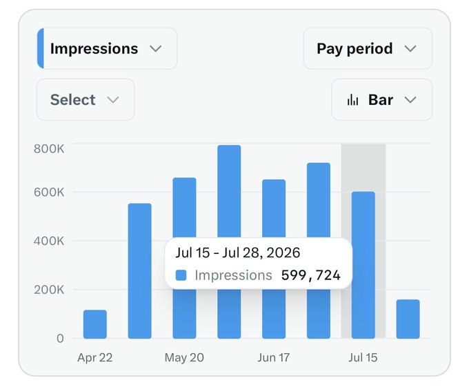The image is a bar chart titled "Impressions" tracking impressions per pay period from late April to mid-July 2026, with values ranging from about 150K to 820K, and a tooltip highlighting **599,724 impressions** for the **Jul 15 - Jul 28, 2026** pay period. It visually reinforces the post's point that Wednesday and Thursday impressions ("farming moonpay") aren't counted in the current payout cycle—they'll roll over to the next one.