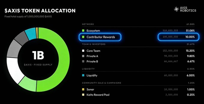 An infographic titled '$AXIS TOKEN ALLOCATION' by Axis Robotics displays a donut chart and breakdown showing a 1B fixed supply, highlighting 'Contributor Rewards' at 100,000,000 (10.00%) and 'Ecosystem' at 51.08%.