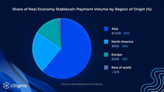 A chart that represents real currency stability payment volume by region of origin (%). It shows the proportion of stablecoins from Asia compared to those from other regions. The pie chart is divided into different colored sections, each representing a specific region's stablecoin payment volume. There are four main colors on the pie chart and they represent North America, Europe, Asia, and South America in terms of stablecoins.