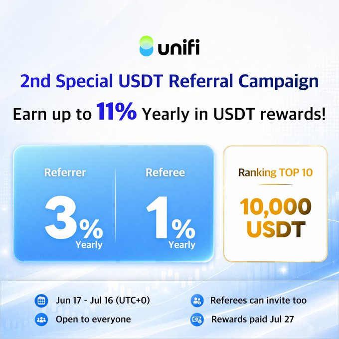 A promotional graphic for Unifi's 2nd Special USDT Referral Campaign, running June 17 – July 16, offering a 3% yearly referrer reward, 1% yearly referee reward, and a 10,000 USDT prize pool for the top 10 referrers with rewards paid July 27. The image visually breaks down the 11% yearly USDT rewards highlighted in the tweet, showing the base plus referrer bonus structure alongside campaign details like the open enrollment and free bridging from 14 chains.