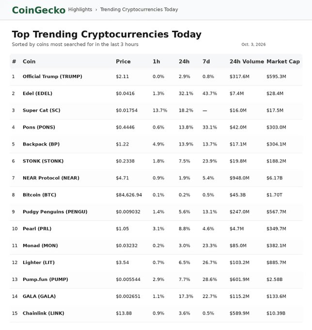 CoinGecko webpage displaying "Top Trending Cryptocurrencies Today" sorted by coins most searched for in the last 3 hours on Oct. 3, 2026, with Official Trump (TRUMP) at #1 and Bitcoin (BTC) at #8.