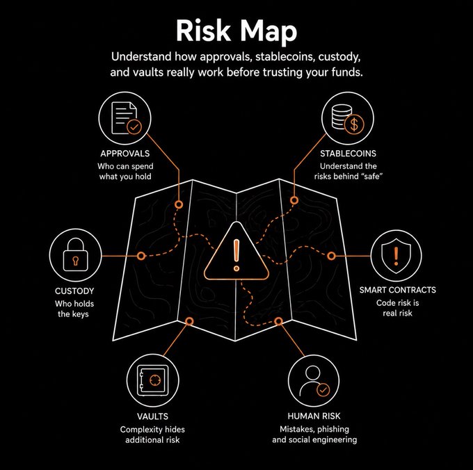 The image is a "Risk Map" infographic that visually outlines six key onchain risk categories—Approvals, Stablecoins, Smart Contracts, Human Risk, Vaults, and Custody—each represented by an icon and short description around a central warning symbol, encouraging users to understand approval flows, stablecoin mechanics, smart contract exposure, phishing/social engineering, vault complexity, and custody key management before trusting funds. It ties directly to the quiz announcement by prompting participants to reflect on which of these highlighted risks (e.g., blind approvals or custody pitfalls) they've learned to avoid.