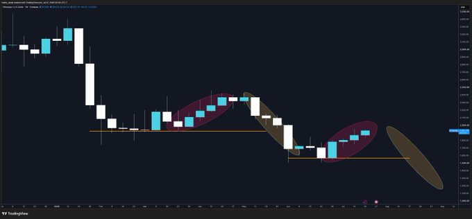A TradingView candlestick chart of Ethereum (ETH) is shown, featuring circled regions and orange support lines highlighting recent price consolidation and downward trends. The chart visually supports the post's nostalgic and somewhat melancholic greeting to ETH by depicting its declining price action and market structure.