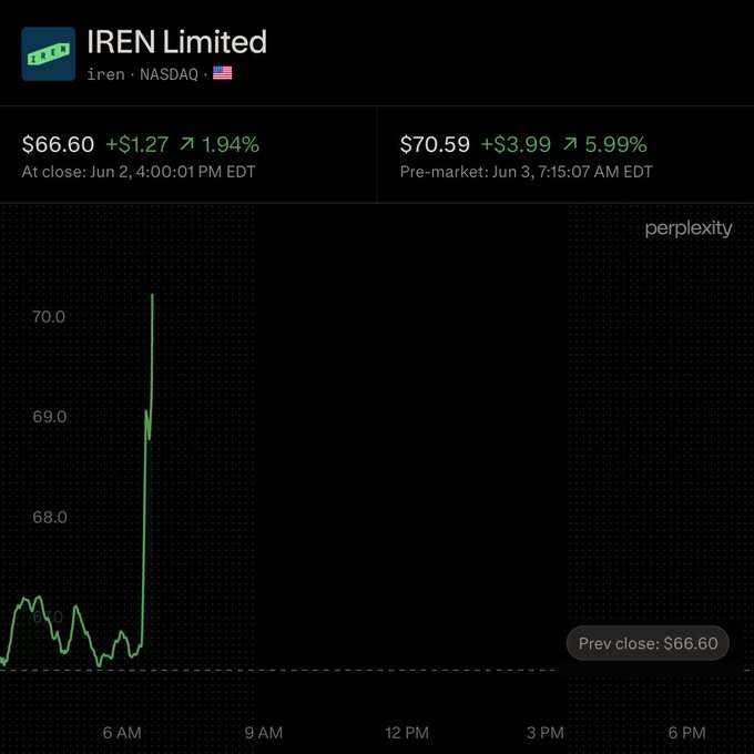 The image shows a graph displaying an upward trend of stock prices over time. The graph appears to be related to an investment or financial analysis, possibly for a company called Iren Limited that specializes in data centers. The image also features text on the screen with information about an $800M data center campus located in Bundey, South Australia and a transmission agreement between Iren Limited and NDIA.