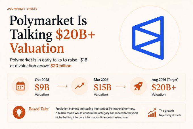 The image is a "Polymarket Update" infographic announcing that Polymarket is in early talks to raise ~$1B at a $20B+ valuation, highlighting its rapid growth from a $9B valuation in Oct 2025 to $15B in Mar 2026 to a target of $20B+ by Aug 2026, with a "Based Take" noting prediction markets are scaling into institutional territory as core information finance infrastructure.