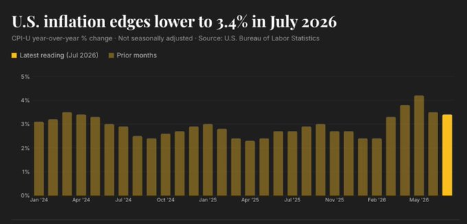 A bar chart titled 'U.S. inflation edges lower to 3.4% in July 2026' showing CPI-U year-over-year percent change from January 2024 to July 2026, with the latest July 2026 reading highlighted in yellow/gold, sourced from the U.S. Bureau of Labor Statistics.