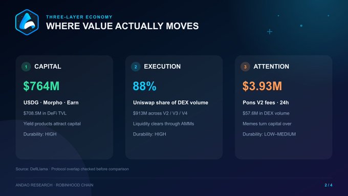 A slide titled 'THREE-LAYER ECONOMY: WHERE VALUE ACTUALLY MOVES' showing three categories: CAPITAL ($764M from USDG, Morpho, Earn), EXECUTION (88% Uniswap share of DEX volume), and ATTENTION ($3.93M Pons V2 fees), sourced from DefiLlama and Andao Research.