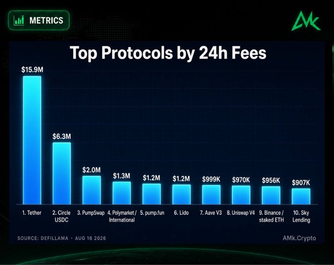 A bar chart titled "Top Protocols by 24h Fees" showing Tether ($15.9M), Circle USDC ($6.3M), PumpSwap ($2.0M), Polymarket/International ($1.3M), and others, sourced from DefiLlama dated Aug 16 2026, branded by AMK.Crypto.