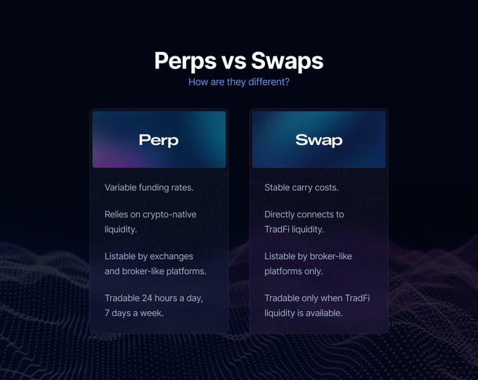A comparison chart titled "Perps vs Swaps" with the subtitle "How are they different?" detailing that Perps have variable funding rates, rely on crypto-native liquidity, are listable by exchanges and broker-like platforms, and trade 24/7, while Swaps have stable carry costs, connect directly to TradFi liquidity, are listable by broker-like platforms only, and trade only when TradFi liquidity is available.