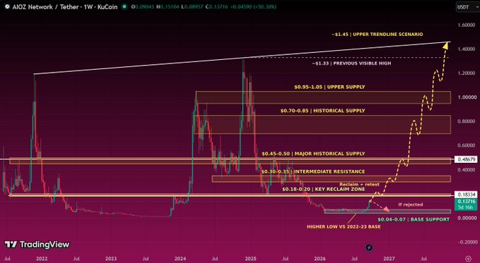 A TradingView chart for AIOZ Network/Tether (1W) on KuCoin shows an 'UPPER TRENDLINE SCENARIO' with various resistance and support levels marked, including 'UPPER SUPPLY' at $0.95-1.05 and 'BASE SUPPORT' at $0.04-0.07.