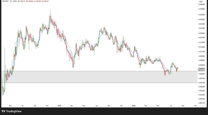 A TradingView candlestick chart of NZD/USD on the daily timeframe shows a downtrend from a peak near 0.06700 in late 2024, with price repeatedly testing a highlighted support zone around 0.00627-0.00663. The visible ticker "NZD/USD" and key price levels support the post's note about a recurring support zone drawing attention.