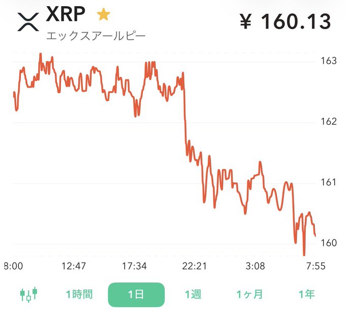 A 1-day price chart of XRP in Japanese yen shows the cryptocurrency declining from around ¥163 to ¥160.13 despite positive news, visually contradicting the optimistic sentiment expressed in the post. The downward trend line illustrates the irony of being "down" even when good news emerges.