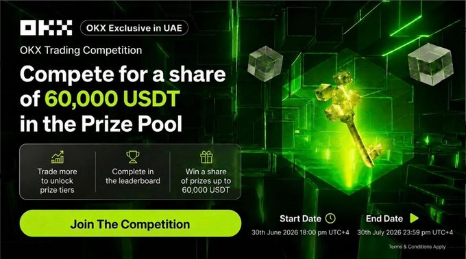 A promotional banner for an OKX trading competition exclusive to UAE users, offering a 60,000 USDT prize pool from June 30 to July 30, 2026, with a glowing green hammer graphic and a yellow "Join The Competition" call-to-action button matching the post's call for users to sign up and trade for a share of the rewards.