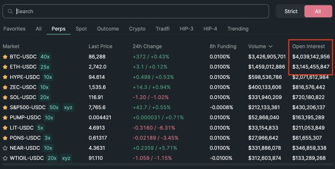 A cryptocurrency exchange interface showing perpetual futures markets including BTC-USDC, ETH-USDC, HYPE-USDC, and ZEC-USDC, with the 'Open Interest' column highlighted in red, displaying a value of $3,145,455,847 for ETH.