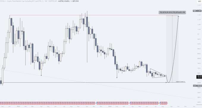 A weekly candlestick chart of TOTAL3 (Crypto Total Market Cap Excluding BTC and ETH) on TradingView, showing a long-term consolidation triangle pattern with current price around 882.87 (down -0.62%), and an annotation projecting a breakout target near the previous highs in the 1,500-1,600 range, illustrating the post's thesis that altcoins are coiling for a major breakout.