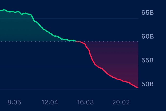 A line chart showing Bitcoin's price decline throughout the day, dropping from around 65B (likely 65K) at 8:05 to approximately 49B (likely 49K) by evening, with a sharp sell-off beginning around 16:03 highlighted in red, illustrating the 67-49#BTC downward move.