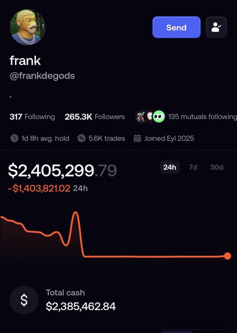 A social media profile screenshot for user 'frank' (@frankdegods) showing 265.3K followers, 5.6K trades, and a portfolio value of $2,405,299.79 with a significant 24h loss displayed on a declining chart.