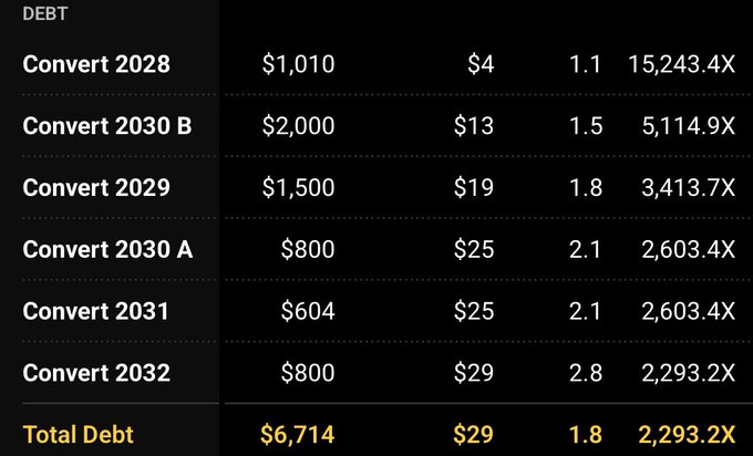 The image displays MicroStrategy's (MSTR) convertible debt obligations totaling $6.714 billion across multiple series (Convert 2028–2032), with conversion prices ranging from $1,010 to $800 and BTC collateralization ratings from 2,293.2X to 15,243.4X. This supports the post's claim that the company now holds cash roughly equal to its total debt, effectively eliminating leverage and boosting BTC-backed ratings of preferred shares like $STRF to x50.