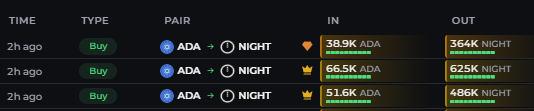 The screenshot displays a trading history table showing three "Buy" transactions of ADA → NIGHT executed 2 hours ago, with each trade showing the ADA input (38.9K, 66.5K, 51.6K ADA) and corresponding NIGHT output (364K, 625K, 486K NIGHT). This illustrates the post's point that splitting the ~156.6K ADA total across multiple DEX routes yielded significantly more NIGHT tokens than a single DEX swap would have provided.