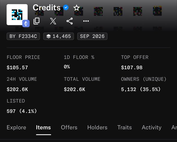 The image shows a Magic Eden collection page for the NFT "Credits" with a verified checkmark, displaying a floor price of $105.57 and a top offer of $107.98 against a mint price context implied by the caption's "13x on max mint" reference. With 5,132 unique owners (35.5%) and 597 listed (4.1%), the screenshot captures the current market metrics supporting the claim of significant gains over the original mint cost.