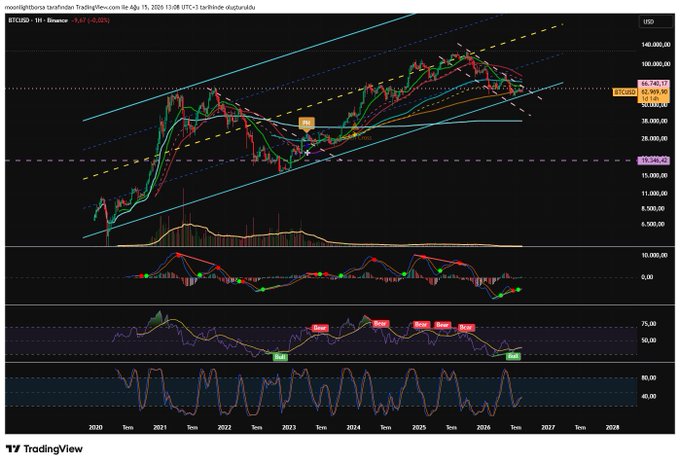 A TradingView weekly chart of BTC/USD on Binance shows Bitcoin's price action from 2020 to 2028, with multiple technical indicators including moving averages, volume, MACD, and RSI, alongside key price levels marked at $39,259.56, $35,020.62, and $15,346.43 — visually supporting the post's commentary about a potential dip to the 38-39k USD birth VWAP zone as a major buying opportunity.