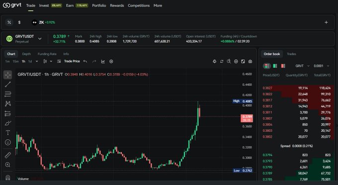 A cryptocurrency trading interface on the GRVT exchange displays the GRVT/USDT perpetual trading pair with a current price of 0.3789, showing a +4.03% gain and high of 0.3945 on a 1-hour candlestick chart. The chart illustrates the dramatic upward movement referenced in the post, with the recent spike from lows of 0.2782 to highs near 0.4085 visually confirming the "much higher" gains highlighted in the caption.
