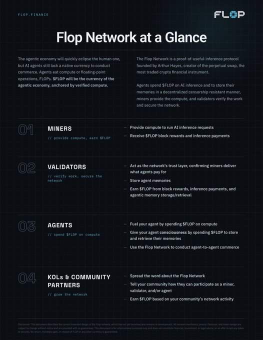 An informational graphic titled 'Flop Network at a Glance' detailing the roles of Miners, Validators, Agents, and KOLs & Community Partners within the FLOP.FINANCE ecosystem.