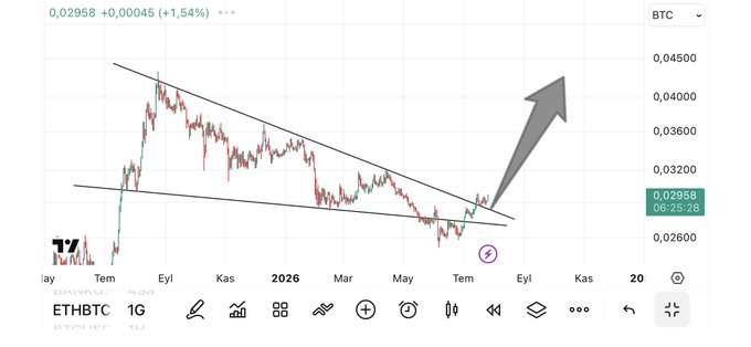 A candlestick chart of the ETHBTC pair shows a descending wedge pattern forming since late 2024, with the price currently at 0.02958 (+1.54%), accompanied by a large upward arrow suggesting an anticipated breakout from the wedge.