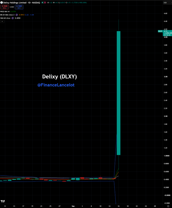 Stock chart for Delixy Holdings Limited (DLXY) showing a massive vertical price spike from ~$0.4890 to $4.20 on NASDAQ.