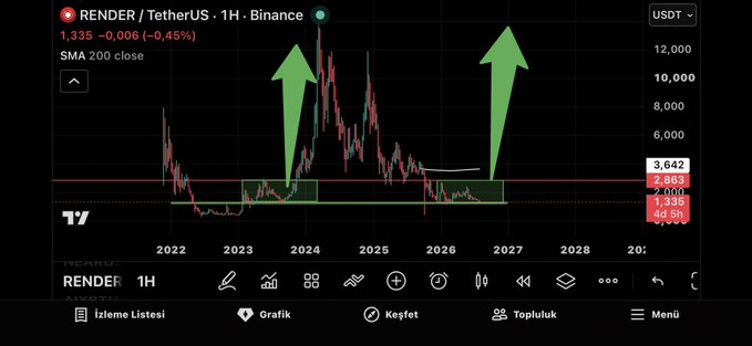 A TradingView chart of RENDER/TetherUS on Binance showing a 1H timeframe with green arrows projecting potential price surges from a consolidation zone.
