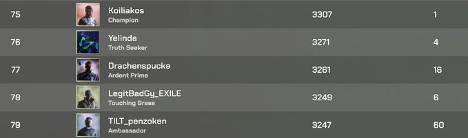 A video game leaderboard showing ranks 75-79, with 'Kolliakos' at 3907 points and 'TILT_penzoken' at 3247 points.