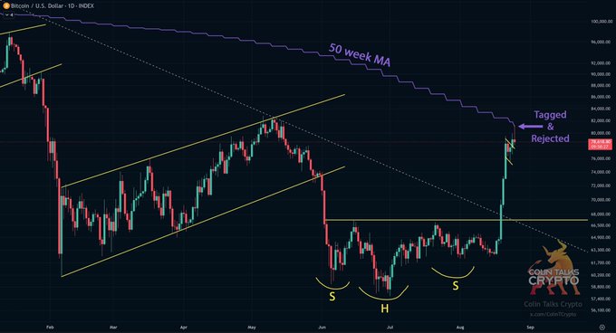 A Bitcoin/U.S. Dollar daily candlestick chart from INDEX shows BTC tagging and being rejected at the 50-week moving average near $81,200, following a sharp rally off an inverse head and shoulders pattern formed between June and August, as noted in the accompanying post questioning where price might head next.