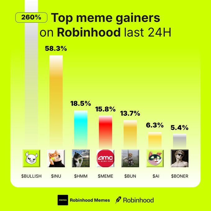 A bar chart titled 'Top meme gainers on Robinhood last 24H' highlighting $BULLISH with a massive 260% gain, followed by $INU (58.3%), $HMM (18.5%), $MEME (15.8%), $BUN (13.7%), $AI (6.3%), and $BONER (5.4%).
