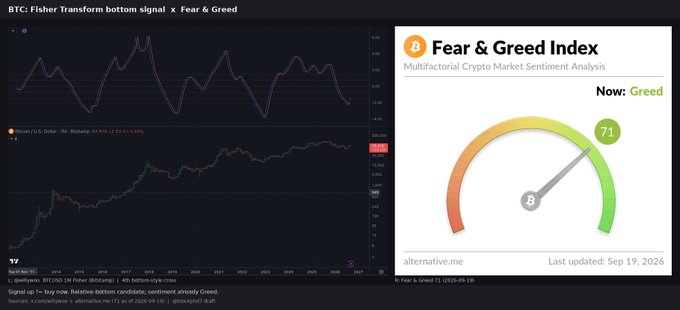 A trading chart titled 'BTC: Fisher Transform bottom signal x Fear & Greed' showing Bitcoin/USD price action alongside the Fear & Greed Index reading 'Greed' at 71, last updated September 19, 2026.