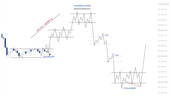 A Bitcoin market cycle chart showing "EUPHORIA PHASE - Maximum Bullishness" with a projected move toward 80K–92K, a "YOU ARE HERE" marker at current price around 65K, and labeled "LRS" (Long Range Short) zones before a "CYCLE RESET" near 40K, illustrating the roadmap's expectation of distribution in the 88–92K zone rather than a new cycle high.