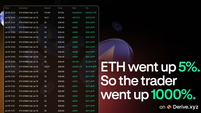 A trading interface from Derive.xyz displays a log of ETH $1900 Call Jul 16 positions, highlighting one trader's 730 ETH call options that turned into $17.7K in profit after ETH rose 5%.