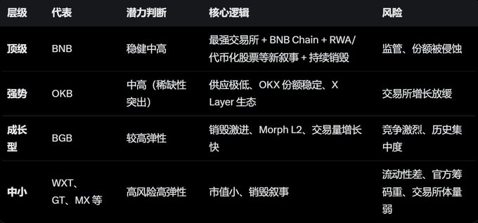 A Chinese-language table classifying exchange tokens into four tiers (顶级/强势/成长型/中小), featuring BNB as the top pick with '稳定中高' potential, OKB as strong with '供应极低、OKX 份额稳定、X Layer 生态' logic, BGB as growth with '销毁激进、Morph L2', and WXT/GT/MX as mid/small-cap high-elasticity options.