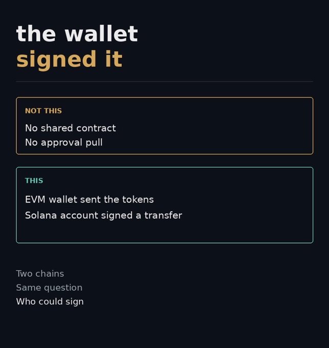 A black graphic titled "the wallet signed it" contrasts a "NOT THIS" scenario (no shared contract, no approval pull) with a "THIS" scenario (EVM wallet sent the tokens, Solana account signed a transfer), followed by text reading "Two chains, Same question, Who could sign"—visually reinforcing the post's point that a $4M memecoin drain occurred without malicious contract interaction or approval pulls, simply because someone obtained signing ability on both EVM and Solana wallets.