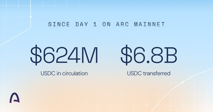A graphic titled 'SINCE DAY 1 ON ARC MAINNET' displays '$624M USDC in circulation' and '$6.8B USDC transferred'.