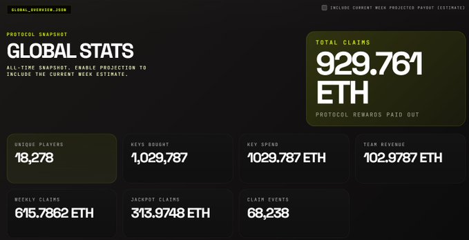 A dark-themed statistics dashboard displays 'GLOBAL STATS' with 'TOTAL CLAIMS 929.761 ETH', 'UNIQUE PLAYERS 18,278', and other metrics in yellow text.