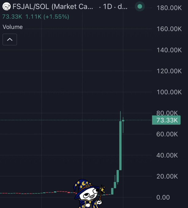 A stock market chart showing 'FSJAL/SOL' volume at 73.33K with a +1.55% increase, accompanied by a wizard mascot cartoon.