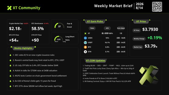 A weekly crypto market brief from XT Community dated 2026/8/14 showing BTC dominance at 58.5%, crypto market cap at $2.18T, Fear & Greed index at 37, XT Earn Picks including XT, USDC, USDT, BTC, and ETH, and XT price at $3.7930.