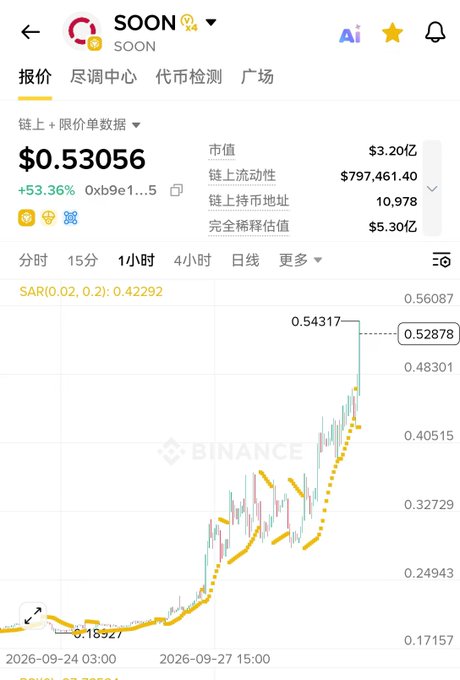 A cryptocurrency trading chart on Binance shows the SOON token at $0.53056, up 53.36%, with a market cap of $3.20Z and a 1-hour candlestick chart.