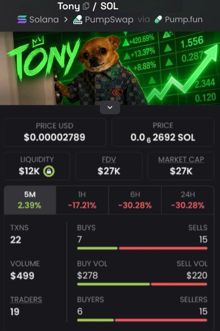 Cryptocurrency token statistics page for 'Tony' on the Solana blockchain via PumpSwap/Pump.fun, showing a price of $0.00002789, market cap of $27K, and significant price drops (-30.28% over 24h).