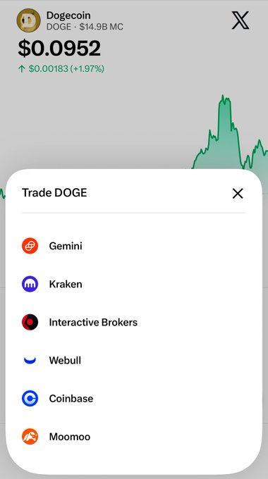 A cryptocurrency trading app screen showing Dogecoin (DOGE) priced at $0.0952 with a +1.97% increase, displaying a "Trade DOGE" menu with options including Gemini, Kraken, Interactive Brokers, Webull, Coinbase, and Moomoo.