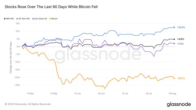 The chart titled "Stocks Rose Over The Last 90 Days While Bitcoin Fell" shows that over 90 days, the Euro Stoxx 50 led with +12.5%, followed by the S&P 500 at +4.8%, the US Tech 100 at +1.9%, while Bitcoin declined sharply by -20.6%, illustrating the equity-led market divergence mentioned in the post.