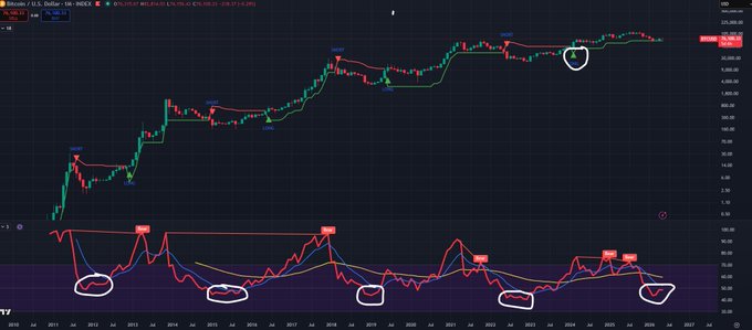 The image shows a line graph displaying the price of Bitcoin over time, with various colored lines indicating different cryptocurrency prices at specific points during the day. The RSI chart indicates that there has been a bear market, but SuperTrend suggests that the cryptocurrency is still in a long position, which is not typical for a bear market scenario. This implies that investors might be holding onto their Bitcoins or other cryptocurrencies despite current market conditions.