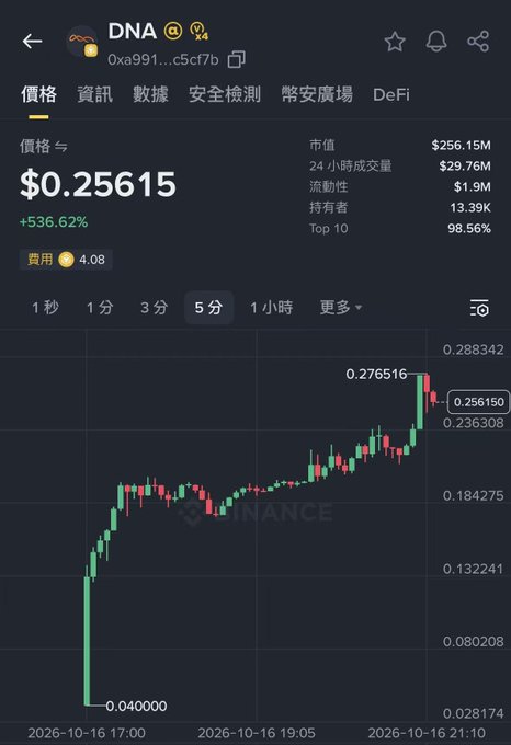 The image shows a Binance price chart for token "DNA" (contract 0xa991...c5cf7b) trading at $0.25615 with a +536.62% gain, displaying a sharp 5-minute candlestick surge from $0.040000 to $0.288342. While the chart itself depicts DNA's price action, the accompanying post appears to describe the NeoSoul (代币) airdrop on Binance Alpha, suggesting DNA may refer to the newly launched NeoSoul token experiencing its dramatic post-airdrop price pump.