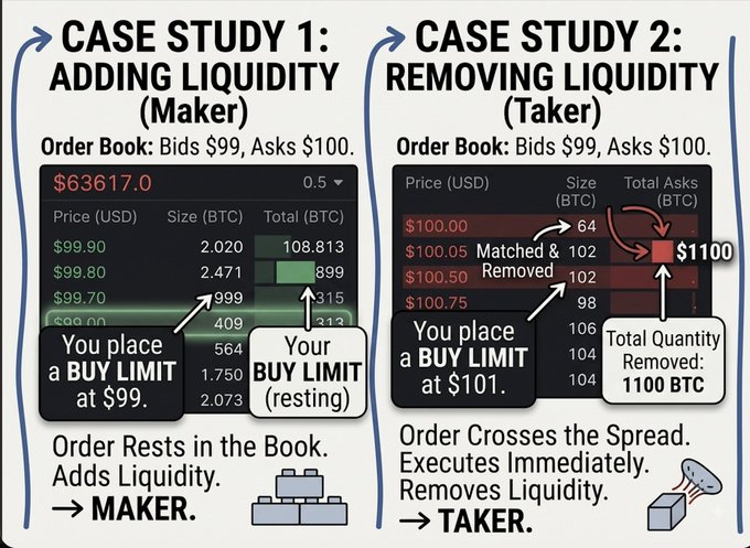 Educational graphic explaining cryptocurrency order books with two case studies: adding liquidity as a maker (buy limit at $99) and removing liquidity as a taker (buy limit at $101), showing BTC prices around $63,617.