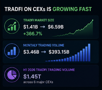 Infographic titled 'TRADFI ON CEXs IS GROWING FAST' showing TradFi market size grew from $1.41B to $6.59B (+366.7%), monthly trading volume from $3.46B to $393.15B, and H1 2026 trading volume of $1.45T across 6 major CEXs.
